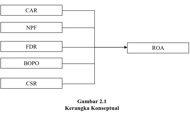 Gambar 2.1 Kerangka Konseptual  