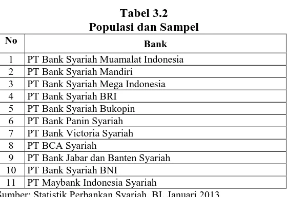 Tabel 3.2 Populasi dan Sampel 