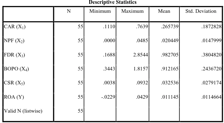 Tabel 4.1 Statistik Deskriptif dari CAR, NPF, FDR, BOPO, CSR, dan ROA 