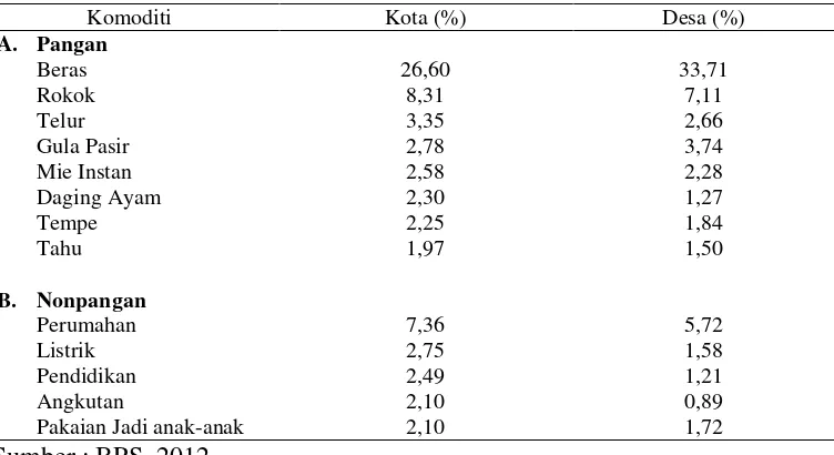 Tabel 1. Daftar komoditi yang berpengaruh besar terhadap  kenaikan garis            kemiskinan di Indonesia pada tahun 2011 