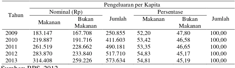 Tabel 2.  Konsumsi rata-rata makanan dan bukan makanan per kapita sebulan                   menurut jenis pengeluaran 2009-2013 di Provinsi Lampung 