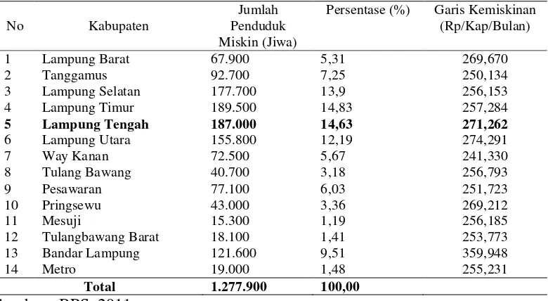 Tabel 3.  Persentase jumlah penduduk miskin di Provinsi Lampung tahun 2011 