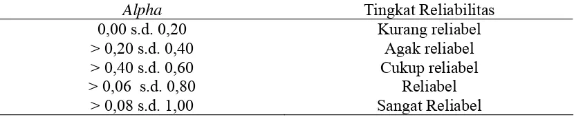 Tabel 1. Tingkat Reliabilitas Berdasarkan Nilai Alpha 