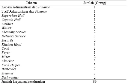Tabel 3. Jumlah karyawan Restoran Bakmi Japos 