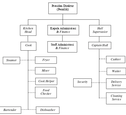 Gambar 2. Struktur Organisasi Restoran Bakmi Japos Bogor Sumber : Wawancara dengan Kepala Administrasi & FinanceRestoran Bakmi Japos Bogor               : Bertanggung jawab secara tidak langsung 