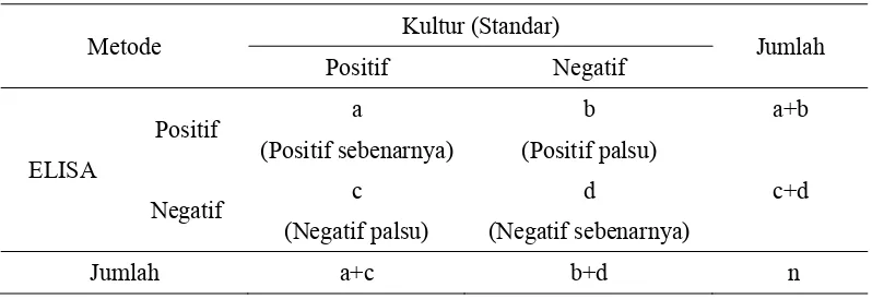 Tabel 6  Tabel 2X2 untuk pengujian diagnosis 