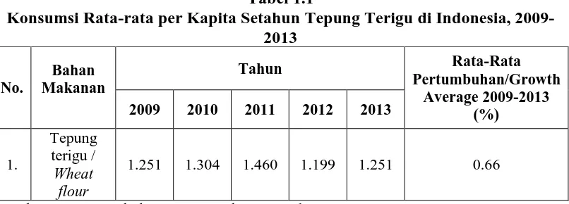 Tabel 1.1 Konsumsi Rata-rata per Kapita Setahun Tepung Terigu di Indonesia, 2009-
