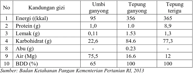 Tabel 1.2 Kandungan Gizi Umbi Ganyong, Tepung Ganyong, Dan Tepung 