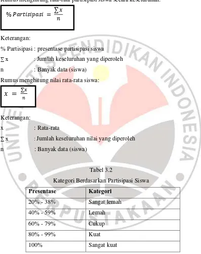 Tabel 3.2 Kategori Berdasarkan Partisipasi Siswa 