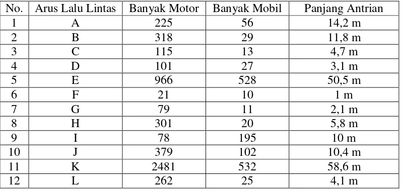 Tabel 4.2 Data Panjang Antrian Motor dan Mobil 
