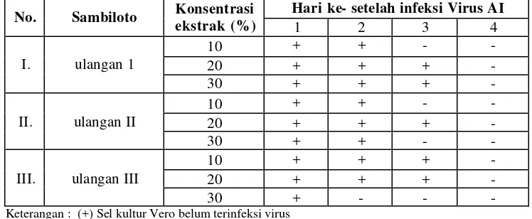 Tabel 1. Pengaruh aktivitas ekstrak tanaman obat daun sambiloto terhadap infeksi virus AI H5N1 pada sel vero