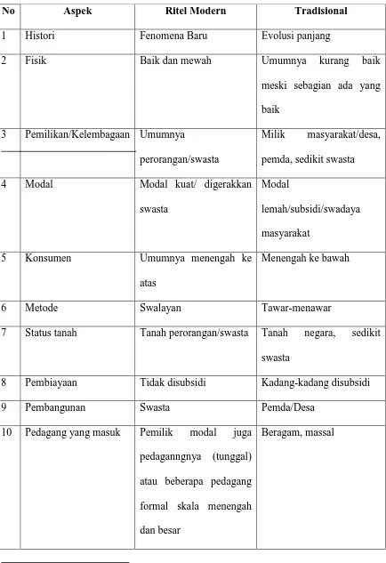 Tabel 1.1 Perbedaan Karakteristik Ritel Modern dan Tradisional90 