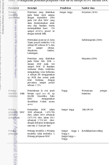 Tabel  10 Ringkasan penilaian pelepasan virus HPAI subtipe H5N1 melalui DOC 