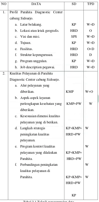 Tabel 3.1 Teknik pengumpulan data 