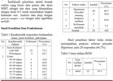 Tabel 1 Karakteristik responden berdasarkan umur, jenis kelamin, pekerjaan Karakteristik Frekuensi Presentase 