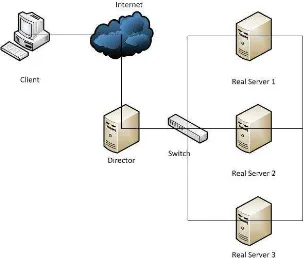 Gambar 3. Arsitektur LVS (Linux Virtual Server) 