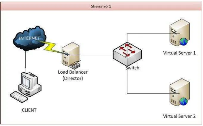 Gambar 5. Skenario 1 dan 2 dengan 2 buah Virtual Server 