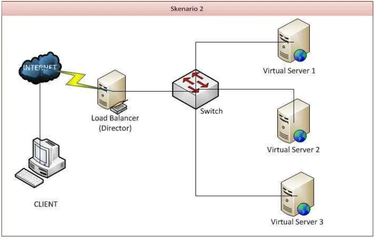 Tabel 6. Konfigurasi Skenario 1 dengan 2 Virtual Server 