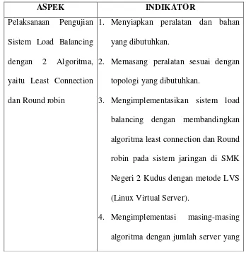 Tabel 10. Kisi-kisi Lembar Pengamatan Sistem Load Balancing di SMK Negeri 2 