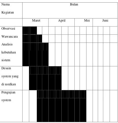 Tabel gambar 1.1 Kegiatan dan waktu Penelitian 