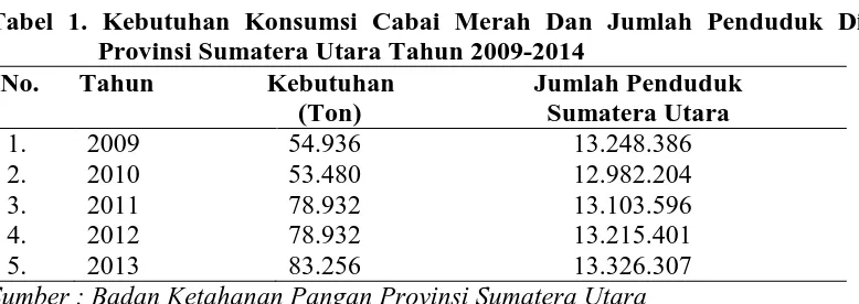 Tabel 1. Kebutuhan Konsumsi Cabai Merah Dan Jumlah Penduduk Di Provinsi Sumatera Utara Tahun 2009-2014  