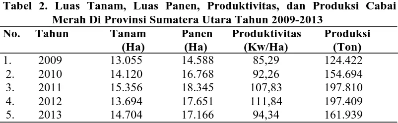 Tabel 2. Luas Tanam, Luas Panen, Produktivitas, dan Produksi Cabai Merah Di Provinsi Sumatera Utara Tahun 2009-2013 