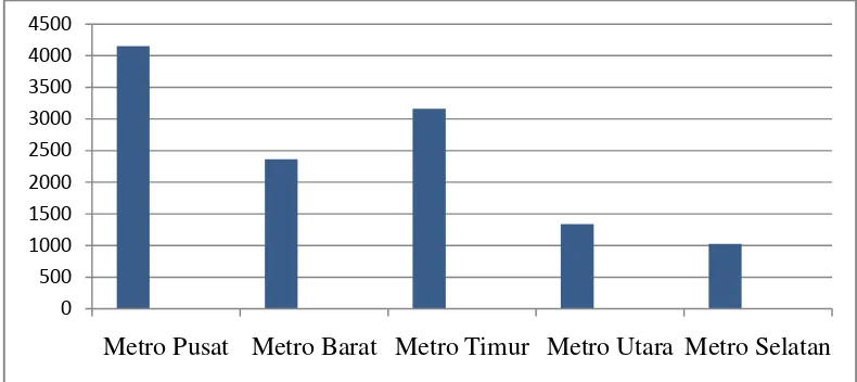 Gambar. 2. Presentase Luas Wilayah Kecamatan di Kota Metro