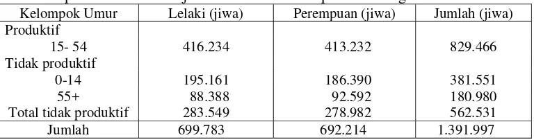 Tabel 5  Jumlah penduduk kelompok umur produktif dan kelompok umur tidak produktif menurut jenis kelamin di Kabupaten Subang tahun 2005 