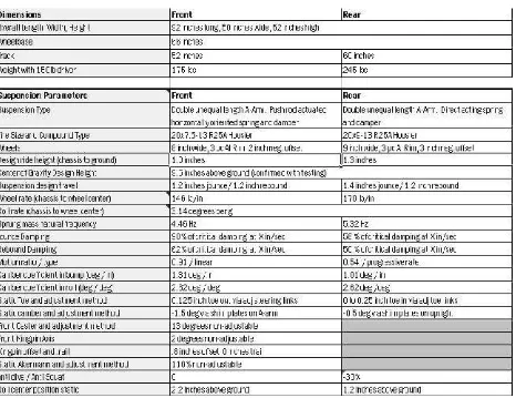 Table 2.1: Car Specification (Source: http://student.sae.org/, 2008) 
