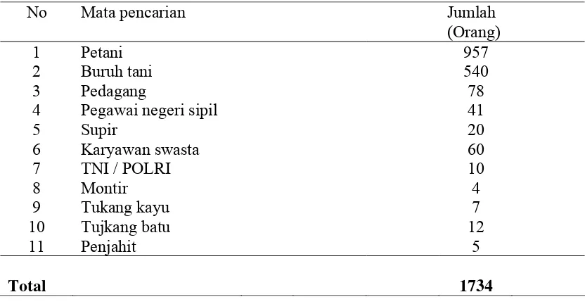 Tabel 3 Jenis mata pencaharian penduduk desa Suka Indah 