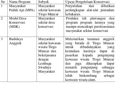 Tabel 4.1 Data Progam Pengelolaan Kawasan Wisata Alam Tlogo Muncar 