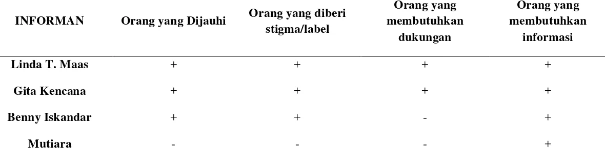 Tabel 4.3 Tanggapan Lingkungan Sosial terhadap ODHA Menurut Pengalaman Para Ahli Bidang HIV-AIDS 