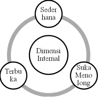 Gambar 4.1 Dimensi Internal Konsep Diri ODHA: Studi Kasus Astri 