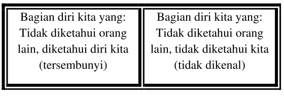 Gambar 2.2 Jendela Johari 