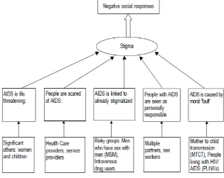 Gambar 2.2 Faktor-faktor Determinan Stigma terkait HIV-AIDS 