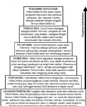 Gambar 2.3 Piramida Keterlibatan ODHA 