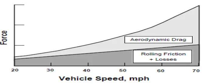 Figure 2.1. Graphic depicting representative horsepower requirements versus vehicle        