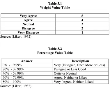 Table 3.1 Weight Value Table 