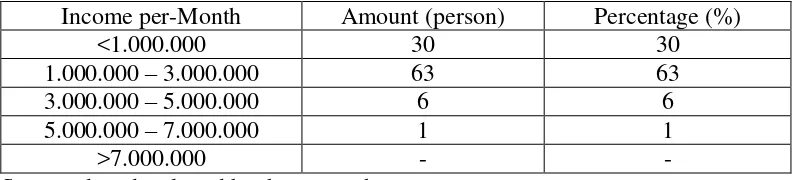 Table 4.2 Respondent Based on Age and Gender 