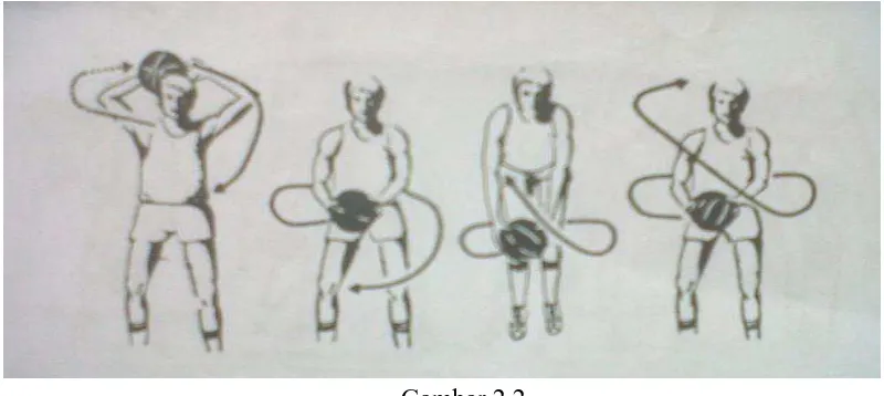 Gambar 2.2 Around Head, waist & leg rhytm drill 