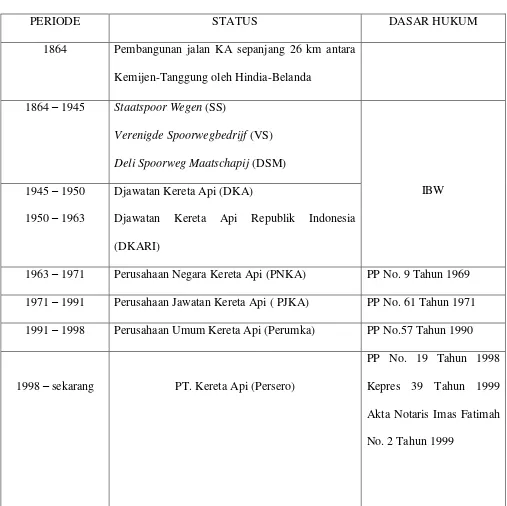 Tabel 1.1 Kronologis Bentuk Perusahaan 