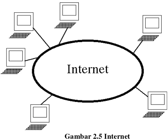 Gambar 2.5 Internet 