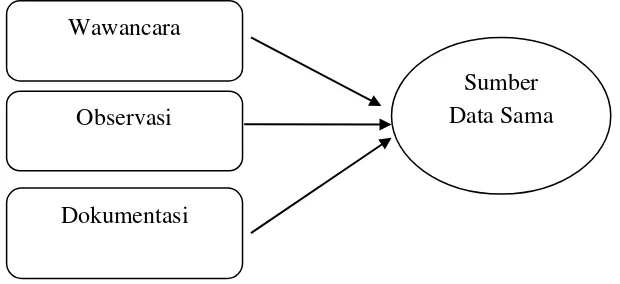Gambar 3.1 Bagan triangulasi metode 
