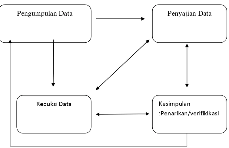 Gambar 3.2 Diagram Proses Analisis Data 