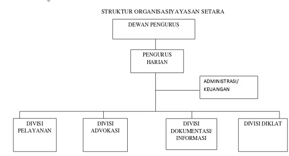 Gambar 4.1 Struktur Organisasi Yayasan Setara 