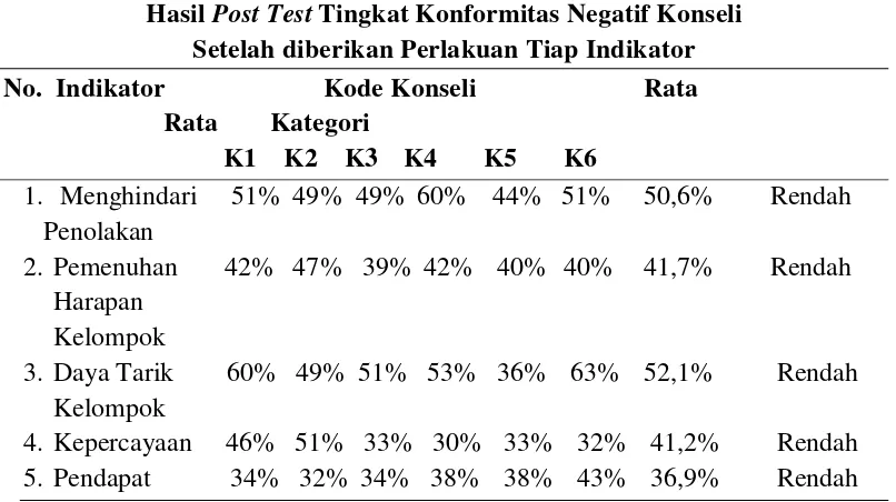 Hasil Tabel 4.4 Post Test Tingkat Konformitas Negatif Konseli 