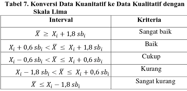 Tabel 7. Konversi Data Kuanitatif ke Data Kualitatif dengan Skala Lima 