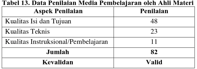 Tabel 13. Data Penilaian Media Pembelajaran oleh Ahli Materi  Aspek Penilaian Penilaian 