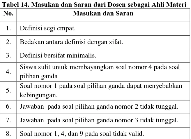 Tabel 14. Masukan dan Saran dari Dosen sebagai Ahli Materi No. Masukan dan Saran 