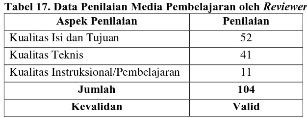 Tabel 16. Masukan dan Saran dari Dosen sebagai Ahli Media No Masukan dan Saran 